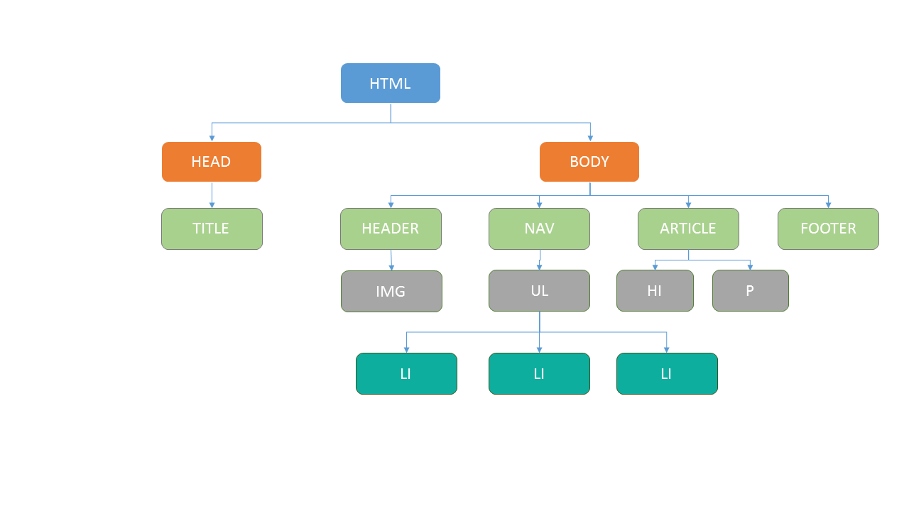 Arbol de Estructura HTML